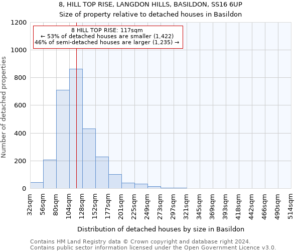 8, HILL TOP RISE, LANGDON HILLS, BASILDON, SS16 6UP: Size of property relative to detached houses in Basildon