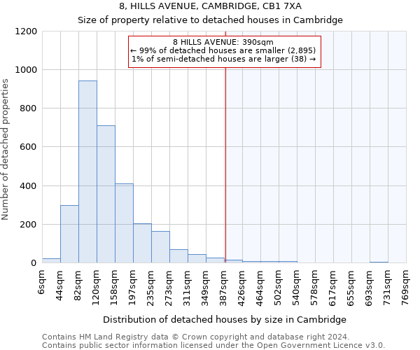 8, HILLS AVENUE, CAMBRIDGE, CB1 7XA: Size of property relative to detached houses in Cambridge