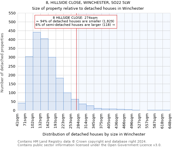 8, HILLSIDE CLOSE, WINCHESTER, SO22 5LW: Size of property relative to detached houses in Winchester