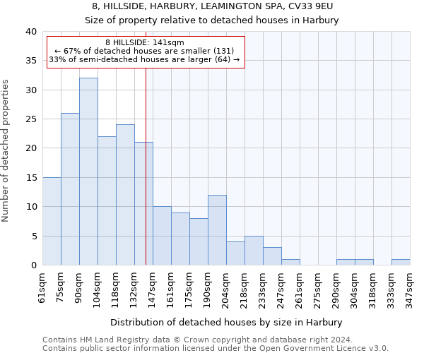 8, HILLSIDE, HARBURY, LEAMINGTON SPA, CV33 9EU: Size of property relative to detached houses in Harbury