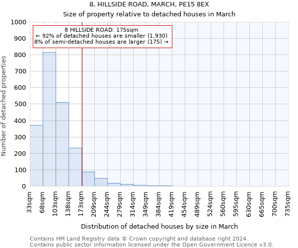 8, HILLSIDE ROAD, MARCH, PE15 8EX: Size of property relative to detached houses in March