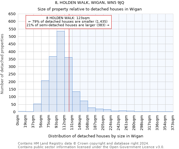 8, HOLDEN WALK, WIGAN, WN5 9JQ: Size of property relative to detached houses in Wigan