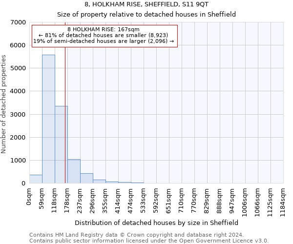 8, HOLKHAM RISE, SHEFFIELD, S11 9QT: Size of property relative to detached houses in Sheffield