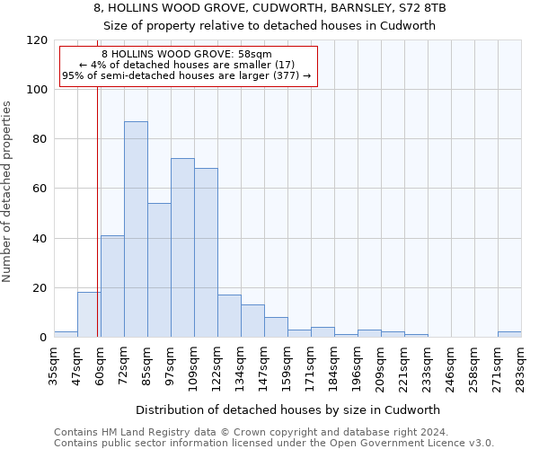 8, HOLLINS WOOD GROVE, CUDWORTH, BARNSLEY, S72 8TB: Size of property relative to detached houses in Cudworth