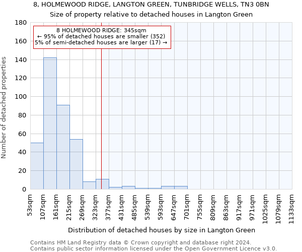 8, HOLMEWOOD RIDGE, LANGTON GREEN, TUNBRIDGE WELLS, TN3 0BN: Size of property relative to detached houses in Langton Green