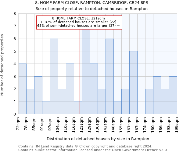 8, HOME FARM CLOSE, RAMPTON, CAMBRIDGE, CB24 8PR: Size of property relative to detached houses in Rampton