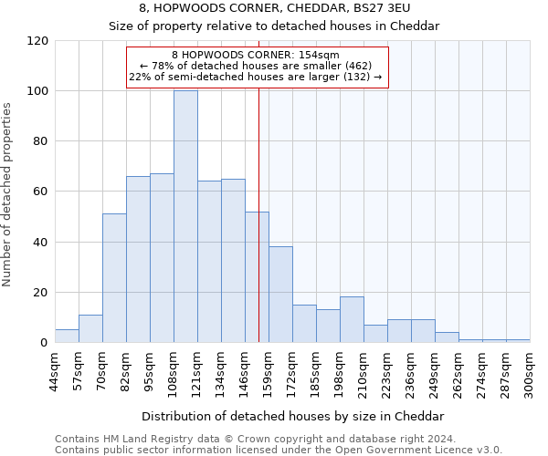8, HOPWOODS CORNER, CHEDDAR, BS27 3EU: Size of property relative to detached houses in Cheddar