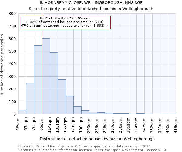 8, HORNBEAM CLOSE, WELLINGBOROUGH, NN8 3GF: Size of property relative to detached houses in Wellingborough