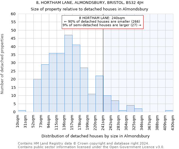8, HORTHAM LANE, ALMONDSBURY, BRISTOL, BS32 4JH: Size of property relative to detached houses in Almondsbury