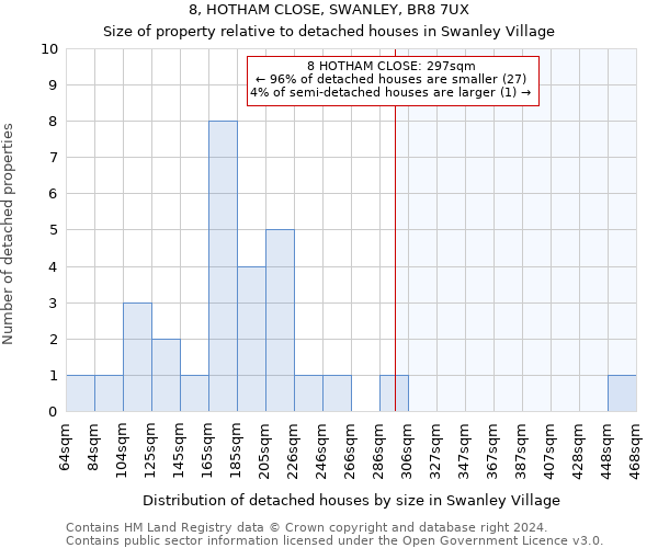 8, HOTHAM CLOSE, SWANLEY, BR8 7UX: Size of property relative to detached houses in Swanley Village