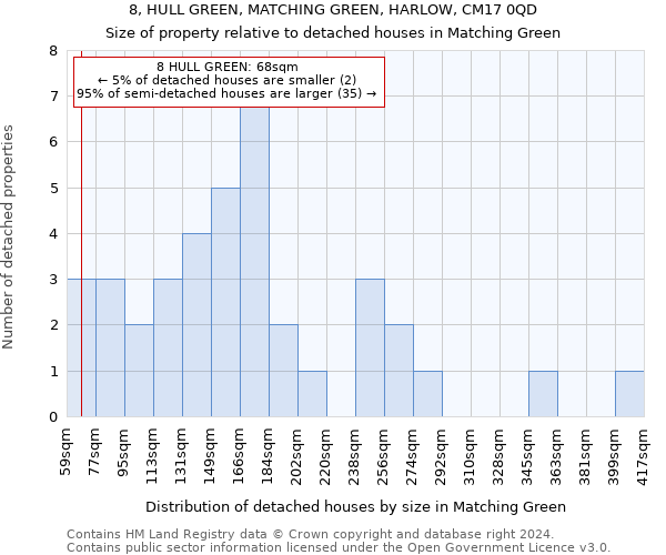 8, HULL GREEN, MATCHING GREEN, HARLOW, CM17 0QD: Size of property relative to detached houses in Matching Green
