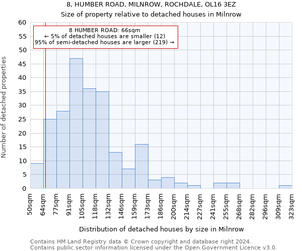 8, HUMBER ROAD, MILNROW, ROCHDALE, OL16 3EZ: Size of property relative to detached houses in Milnrow