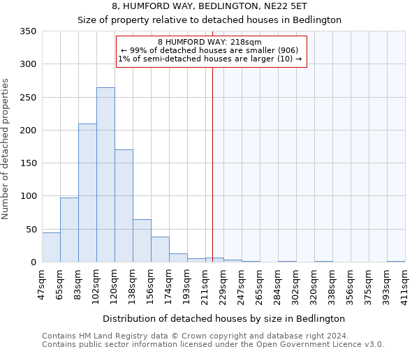 8, HUMFORD WAY, BEDLINGTON, NE22 5ET: Size of property relative to detached houses in Bedlington