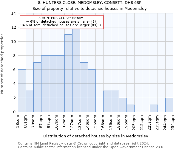 8, HUNTERS CLOSE, MEDOMSLEY, CONSETT, DH8 6SP: Size of property relative to detached houses in Medomsley