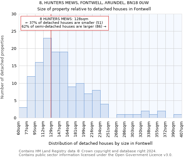 8, HUNTERS MEWS, FONTWELL, ARUNDEL, BN18 0UW: Size of property relative to detached houses in Fontwell