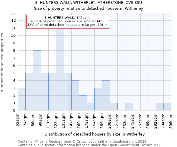 8, HUNTERS WALK, WITHERLEY, ATHERSTONE, CV9 3SU: Size of property relative to detached houses in Witherley