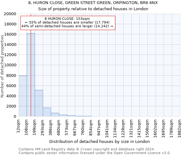 8, HURON CLOSE, GREEN STREET GREEN, ORPINGTON, BR6 6NX: Size of property relative to detached houses in London