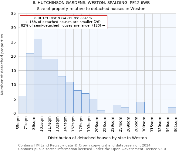 8, HUTCHINSON GARDENS, WESTON, SPALDING, PE12 6WB: Size of property relative to detached houses in Weston