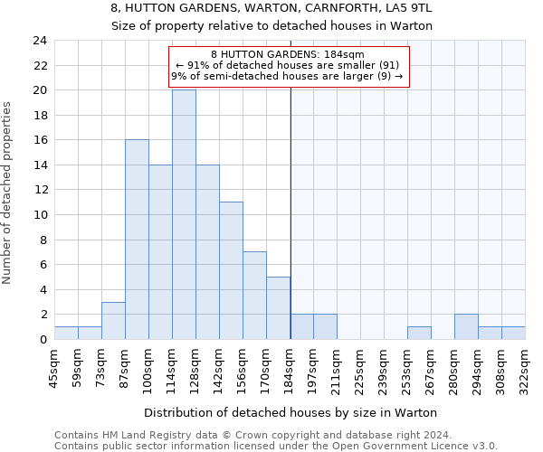 8, HUTTON GARDENS, WARTON, CARNFORTH, LA5 9TL: Size of property relative to detached houses in Warton