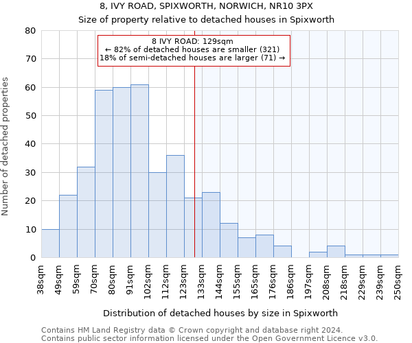 8, IVY ROAD, SPIXWORTH, NORWICH, NR10 3PX: Size of property relative to detached houses in Spixworth