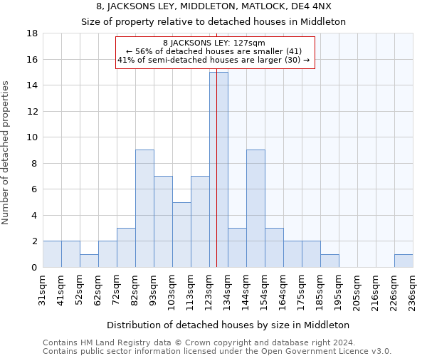 8, JACKSONS LEY, MIDDLETON, MATLOCK, DE4 4NX: Size of property relative to detached houses in Middleton
