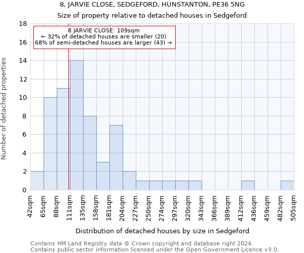 8, JARVIE CLOSE, SEDGEFORD, HUNSTANTON, PE36 5NG: Size of property relative to detached houses in Sedgeford