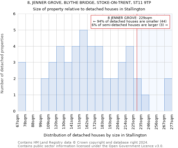 8, JENNER GROVE, BLYTHE BRIDGE, STOKE-ON-TRENT, ST11 9TP: Size of property relative to detached houses in Stallington