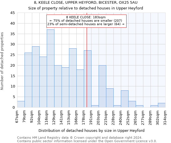 8, KEELE CLOSE, UPPER HEYFORD, BICESTER, OX25 5AU: Size of property relative to detached houses in Upper Heyford