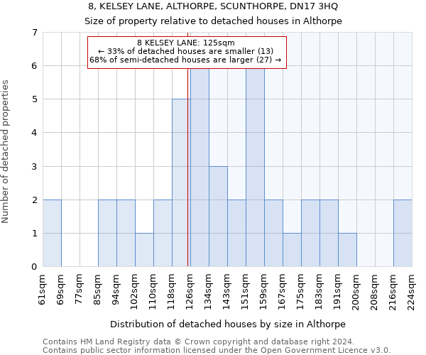 8, KELSEY LANE, ALTHORPE, SCUNTHORPE, DN17 3HQ: Size of property relative to detached houses in Althorpe