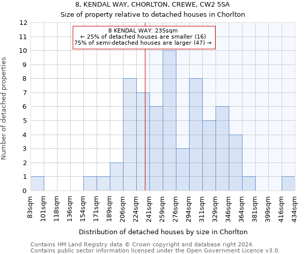 8, KENDAL WAY, CHORLTON, CREWE, CW2 5SA: Size of property relative to detached houses in Chorlton