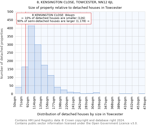 8, KENSINGTON CLOSE, TOWCESTER, NN12 6JL: Size of property relative to detached houses in Towcester