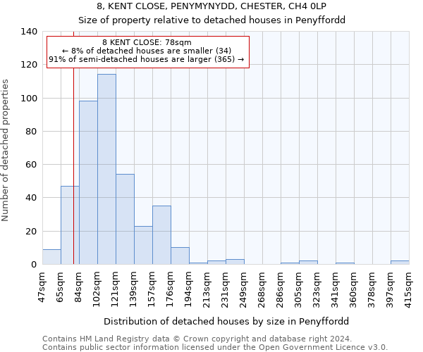 8, KENT CLOSE, PENYMYNYDD, CHESTER, CH4 0LP: Size of property relative to detached houses in Penyffordd