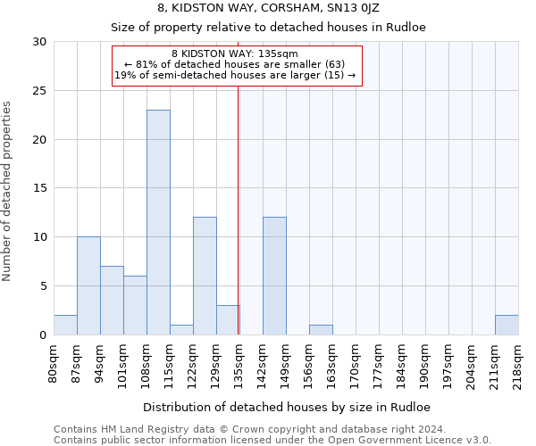 8, KIDSTON WAY, CORSHAM, SN13 0JZ: Size of property relative to detached houses in Rudloe