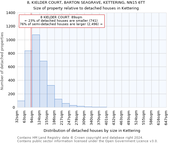 8, KIELDER COURT, BARTON SEAGRAVE, KETTERING, NN15 6TT: Size of property relative to detached houses in Kettering