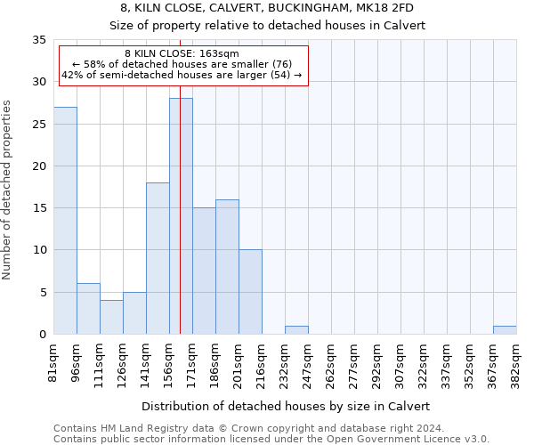 8, KILN CLOSE, CALVERT, BUCKINGHAM, MK18 2FD: Size of property relative to detached houses in Calvert