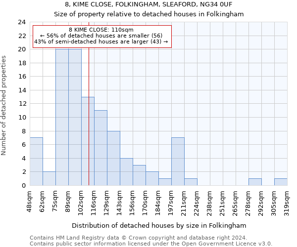 8, KIME CLOSE, FOLKINGHAM, SLEAFORD, NG34 0UF: Size of property relative to detached houses in Folkingham