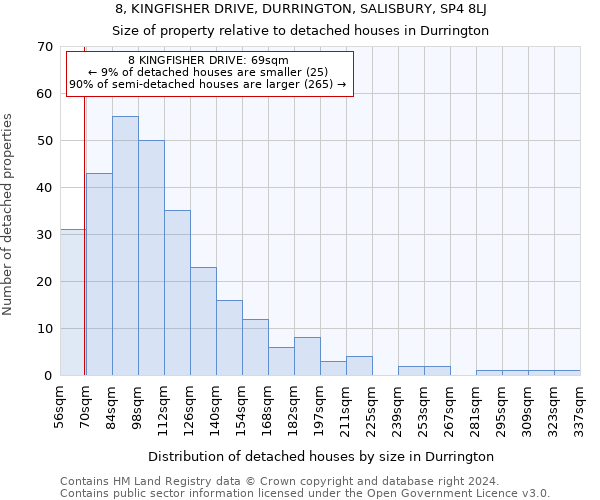 8, KINGFISHER DRIVE, DURRINGTON, SALISBURY, SP4 8LJ: Size of property relative to detached houses in Durrington
