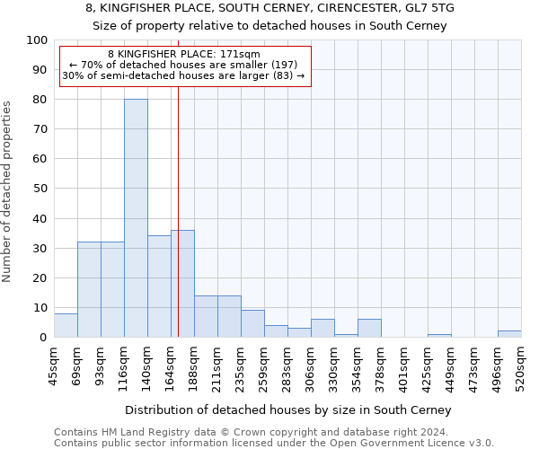 8, KINGFISHER PLACE, SOUTH CERNEY, CIRENCESTER, GL7 5TG: Size of property relative to detached houses in South Cerney