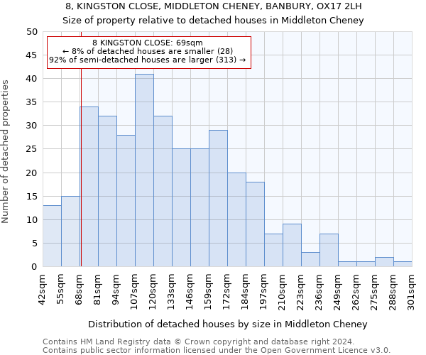 8, KINGSTON CLOSE, MIDDLETON CHENEY, BANBURY, OX17 2LH: Size of property relative to detached houses in Middleton Cheney
