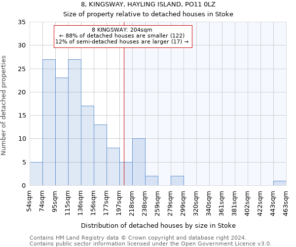 8, KINGSWAY, HAYLING ISLAND, PO11 0LZ: Size of property relative to detached houses in Stoke