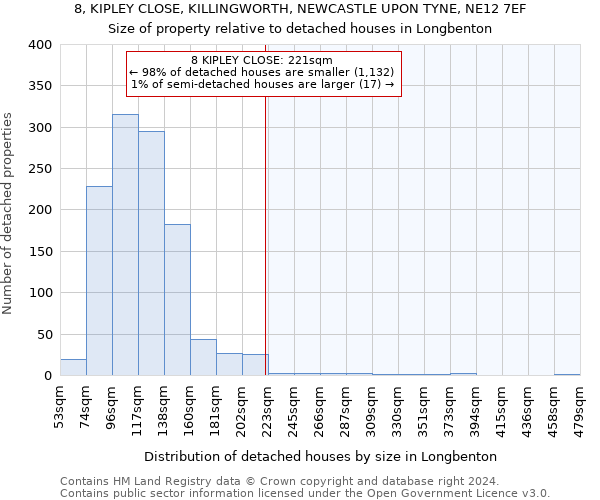 8, KIPLEY CLOSE, KILLINGWORTH, NEWCASTLE UPON TYNE, NE12 7EF: Size of property relative to detached houses in Longbenton