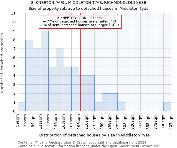 8, KNEETON PARK, MIDDLETON TYAS, RICHMOND, DL10 6SB: Size of property relative to detached houses in Middleton Tyas