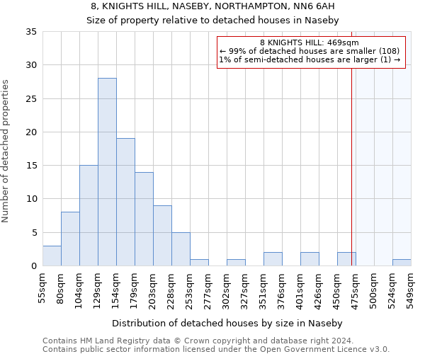 8, KNIGHTS HILL, NASEBY, NORTHAMPTON, NN6 6AH: Size of property relative to detached houses in Naseby