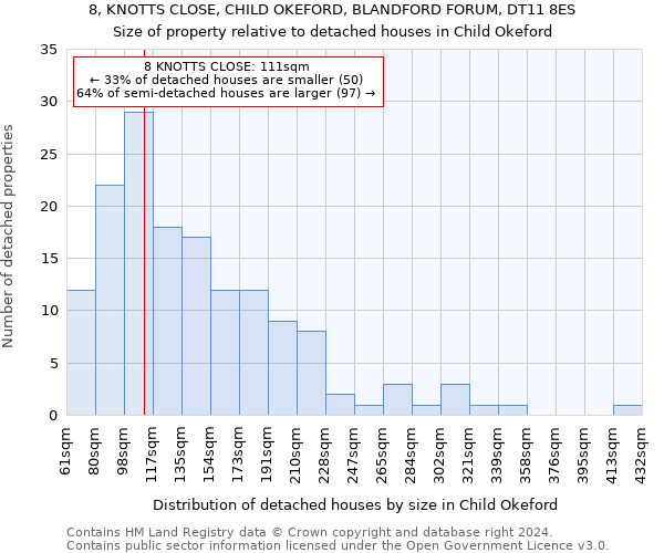 8, KNOTTS CLOSE, CHILD OKEFORD, BLANDFORD FORUM, DT11 8ES: Size of property relative to detached houses in Child Okeford