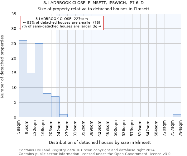 8, LADBROOK CLOSE, ELMSETT, IPSWICH, IP7 6LD: Size of property relative to detached houses in Elmsett
