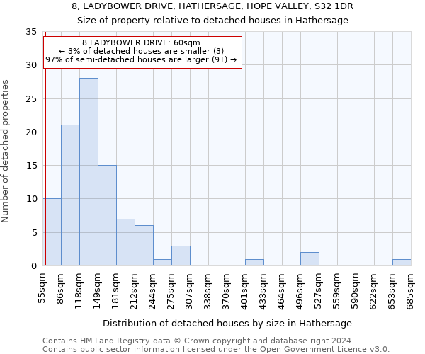 8, LADYBOWER DRIVE, HATHERSAGE, HOPE VALLEY, S32 1DR: Size of property relative to detached houses in Hathersage