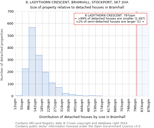 8, LADYTHORN CRESCENT, BRAMHALL, STOCKPORT, SK7 2HA: Size of property relative to detached houses in Bramhall