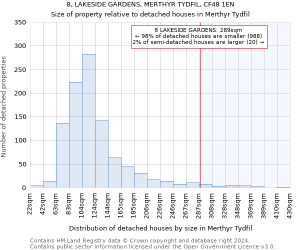 8, LAKESIDE GARDENS, MERTHYR TYDFIL, CF48 1EN: Size of property relative to detached houses in Merthyr Tydfil