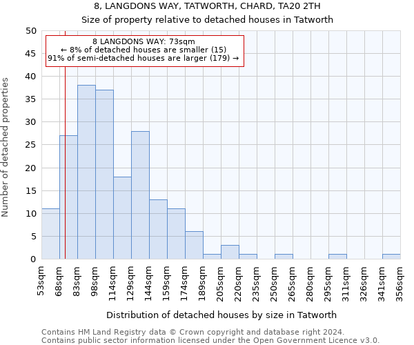 8, LANGDONS WAY, TATWORTH, CHARD, TA20 2TH: Size of property relative to detached houses in Tatworth