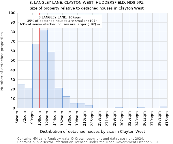 8, LANGLEY LANE, CLAYTON WEST, HUDDERSFIELD, HD8 9PZ: Size of property relative to detached houses in Clayton West